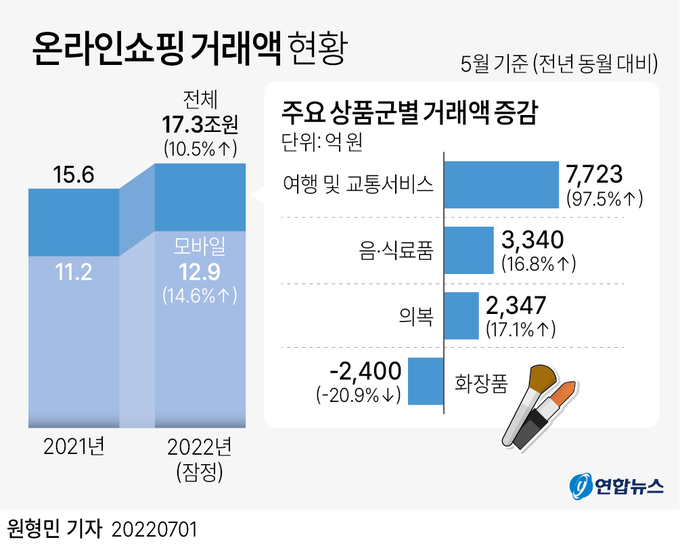 온라인쇼핑 거래액 현황. (그래픽=연합뉴스 제공)