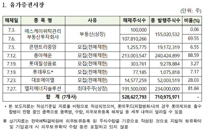7월 유가증권시장 의무보유 등록 해제 목록. (사진=한국예탁결제원 제공)