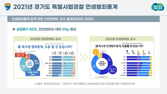 경기도 민생사법특별경찰단이 공개한 2021년 도내 민생범죄통계. (사진=경기도 제공)