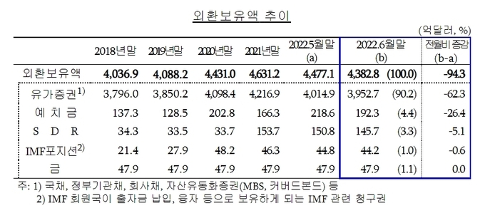2022년 6월 우리나라 외환보유액 추이. (사진=한국은행 제공)