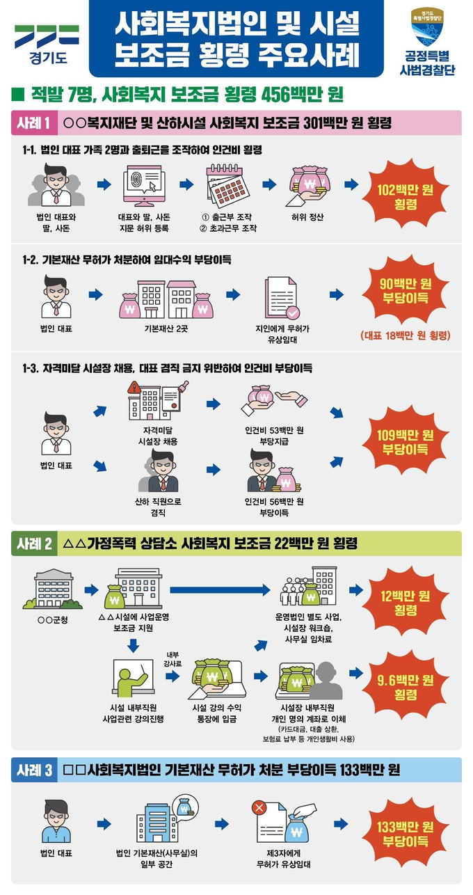 경기도 공정특별사법경찰단이 발표한 사회복지법인 및 시설 보조금 횡령 주요 사례. (사진=경기도 제공)