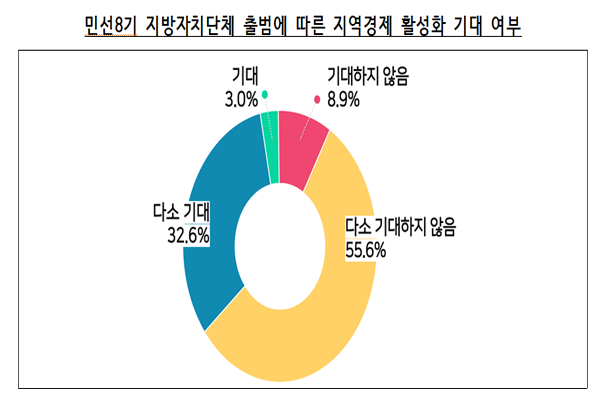 7일 인천상공회의소가 발표한 '2022년 3/4분기 기업경기실사지수(BIS) 조사' 결과 중 민선8기 지방자치단체 출범에 따른 지역경제 활성화 기대 여부. ( 표 = 인천상의 제공)