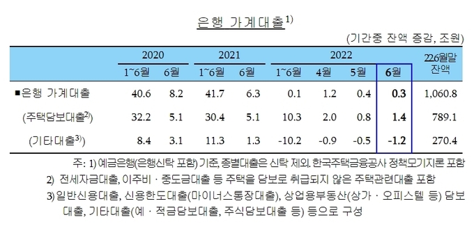 2022년 6월 은행 가계대출 추이. (자료=한국은행 제공)