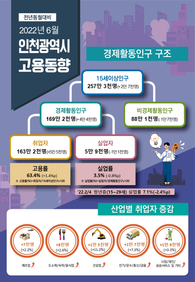 2022년 6월 인천시 고용동향. ( 사진 = 통계청 제공 )