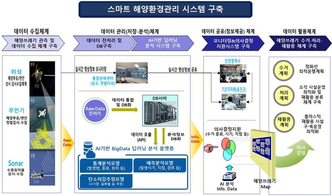 옹진군 스마트 해양환경관리 시스템 구조도. ( 사진 = 옹진군 제공 )