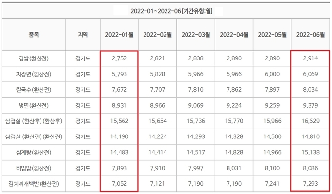 2022년 1월~6월 외식비 증감 추이. (자료=한국소비자원)