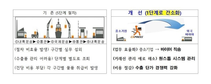 수출 간소화 지원사업 업무 개선사항. (자료=수원시 제공)