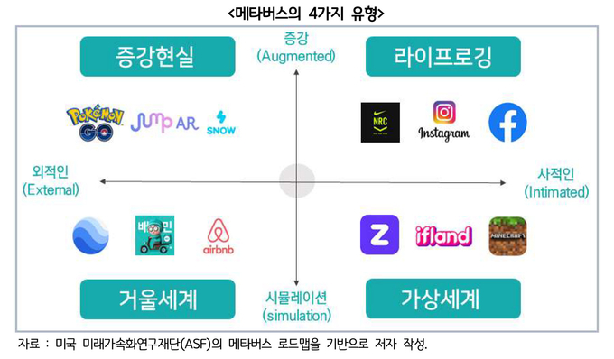 메타버스의 4가지 유형. (사진=경기도 제공)