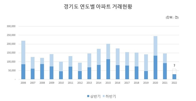 경기도 연도별 아파트 거래 현황. (자료=경기도청 제공)