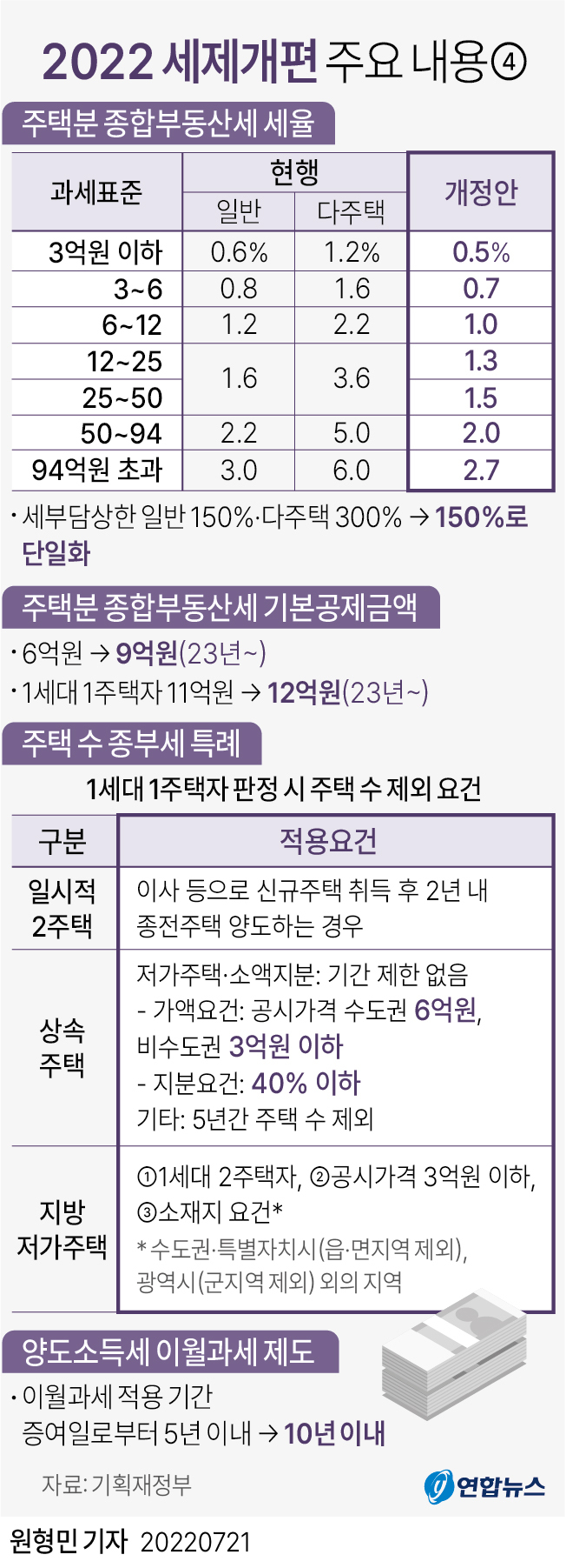 앞으로 서울 등 조정대상지역에 주택을 2채 이상 보유한 다주택자도 종합부동산세(종부세) 부담이 대폭 줄어들 전망이다. 내년부터 다주택 중과세율이 폐지되고 기본 세율도 문재인 정부 이전 수준인 0.5∼2.7%로 낮아지기 때문이다. 종부세 일반 기본공제 금액도 2005년 제도 도입 이후 18년 만에 6억원에서 9억원으로 올라간다. 정부는 21일 이런 내용을 담은 세제 개편안을 발표했다. (사진=연합뉴스 제공)