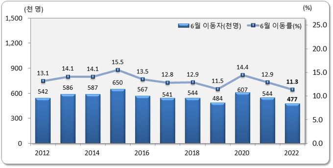 전체 6월 인구이동 추이. (사진=통계청 제공)