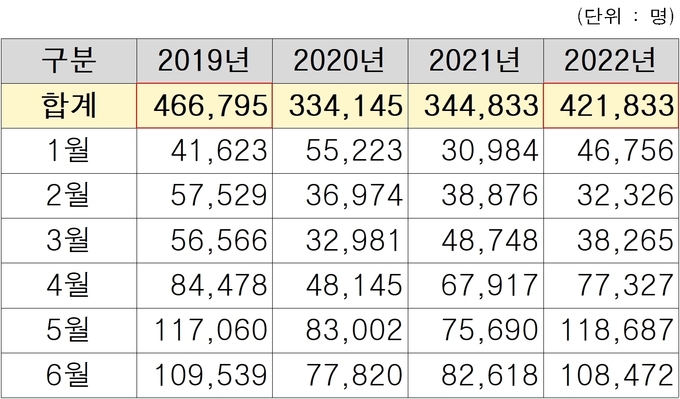 2019년부터 올해까지 매년 상반기 인천 연안여객터미널 이용객 수. ( 표 = 인천항만공사 제공 )