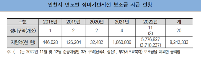 인천시 연도별 정비기반시설 보조금 지급 현황. ( 표 = 인천시 제공 )