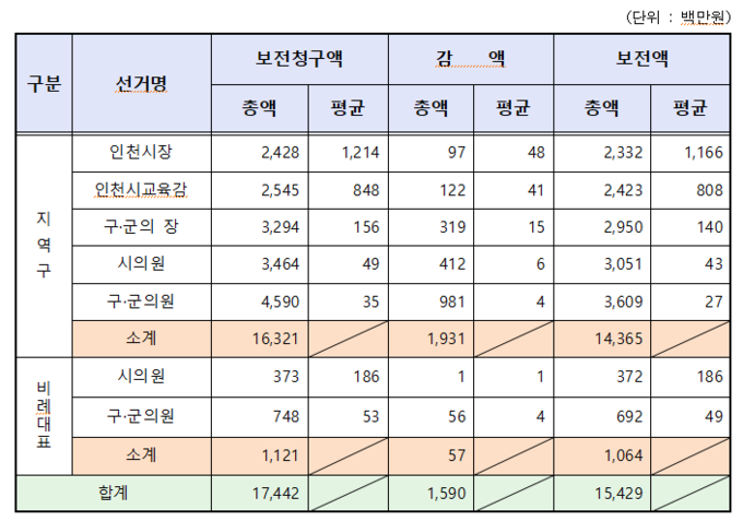 선거비용 보전 금액 현황. ( 사진 = 인천시선관위 제공 )