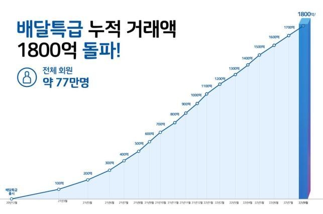 경기도 공공배달앱 배달특급 누적거래액. (사진=경기도 제공)