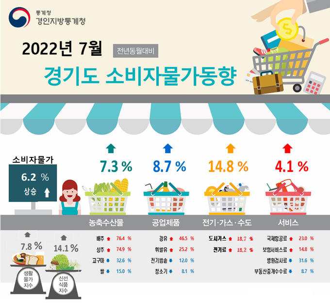7월 경기지역 소비자물가 지수. (사진=경인지방통계청 제공)