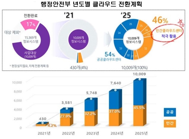 파주시는 디지털정부 핵심 ‘클라우드 전환사업’에 첫 발을 딛었다.(사진=파주시 제공) 