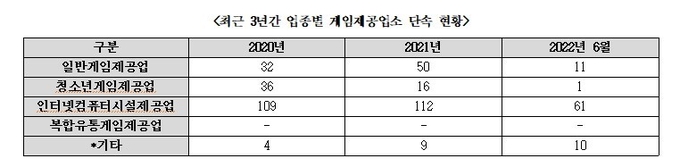 최근 3년간 업종별 게임제공업소 단속 현황. (게임물관리위원회/김승원 의원실 제공)