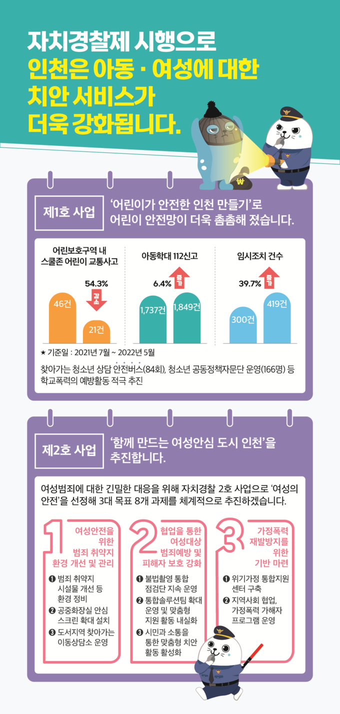 인천시자치경찰위원회 추진성과와 제2호 사업 소개. ( 사진 = 인천시 제공 )