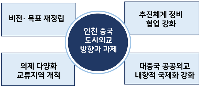 인천 중국 도시외교 방향과 과제. ( 사진 = 인천연구원 제공 )