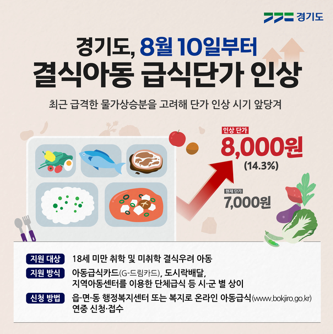 경기도가 8월 10일부터 결식아동 급식단가를 8000원으로 인상한다. (사진=경기도 제공)