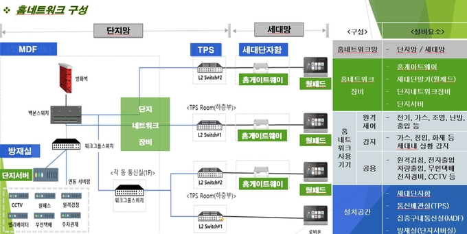 지능형 홈 네트워크 구성 및 용어 정리 (사진=경기도 제공)