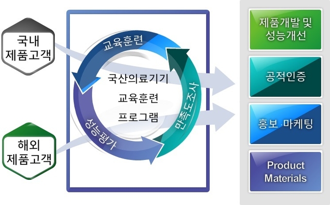 국산의료기기 교육훈련 프로그램 사이클. ( 사진 = 인천시 제공 )