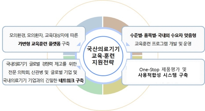 국산의료기기 교육훈련 지원전략. ( 사진 = 인천시 제공 )