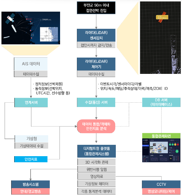 부잔교 안전통합관제시스템 구성도. ( 사진 = 인천항만공사 제공 )