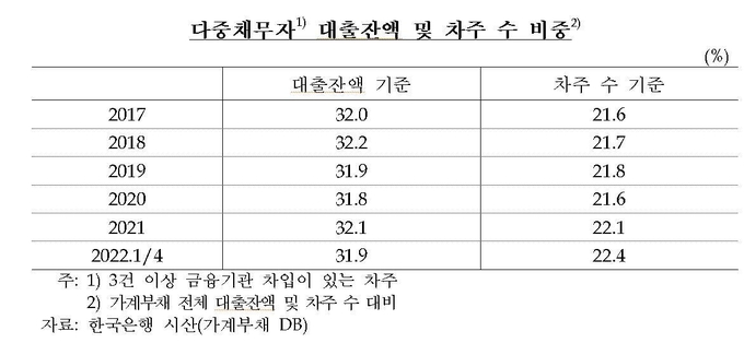 다중 채무자 대출 잔액·차주 수 기준 비중 추이. (자료=한국은행 제공)