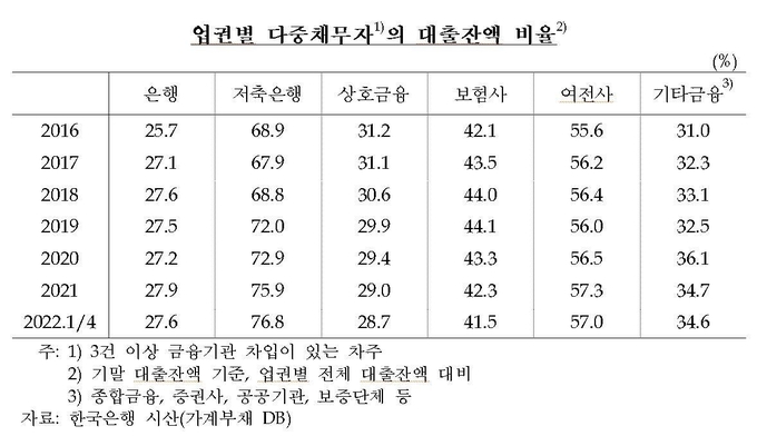 업권별 다중채무자 대출잔액 기준 비율 추이. (자료=한국은행 제공)
