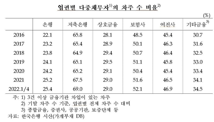 업권별 다중 채무자 차주 수 기준 비율 추이. (자료=한국은행 제공)