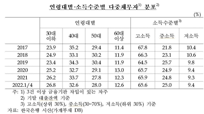 연령대·소득수준별 다중 채무자 분포 추이. (자료=한국은행 제공)
