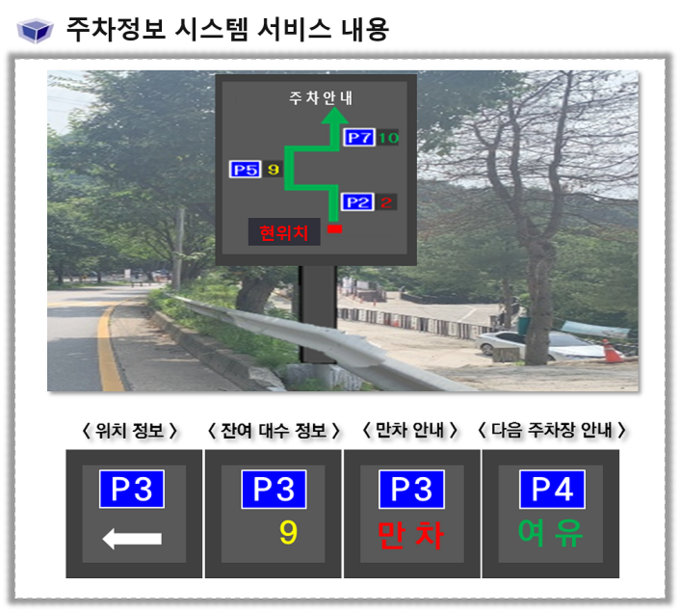 파주시 지능형교통체계(ITS) 구축의 하나인 주차정보 시스템(사진=파주시 제공)