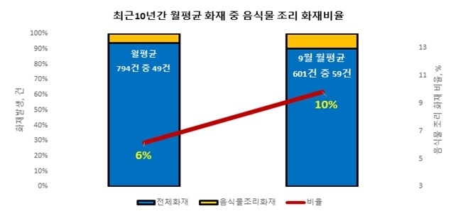 최근 10년간 월평균 화재 중 음식물 조리 화재비율. (자료=경기도소방재난본부 제공)