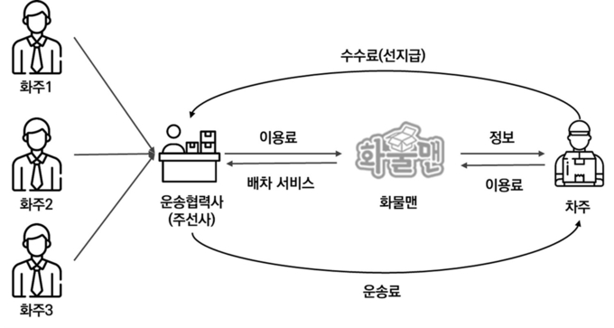 화물운송 중개서비스 흐름도. (사진=경기도 제공)
