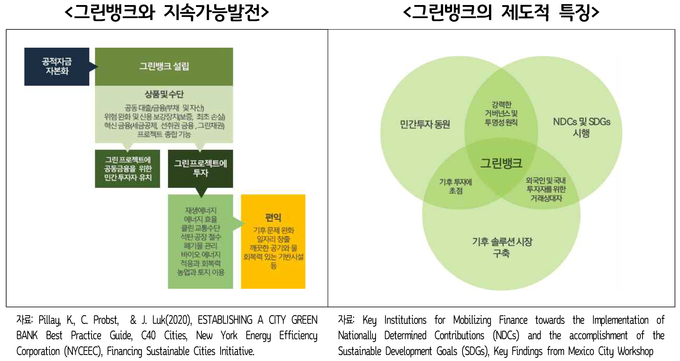 그린뱅크와 지속가능발전 및 제도적 특징 (사진=경기연구원 제공)