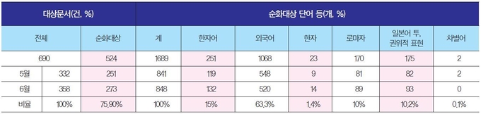 도 5~6월 보도자료 공공언어 순화대상 문서 및 언어 건수. (표=경기신문)