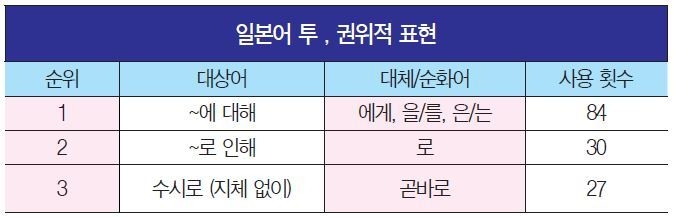 순화 대상 ‘일본어 투·권위적 표현’ 사용 횟수 상위 3개. (표=경기신문) 