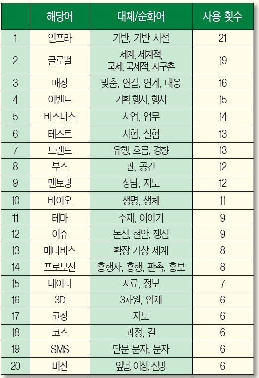 도 5~6월 보도자료 중 공공언어 순화대상 언어 신규 발굴 상위 20개 및 건수. (표=경기신문)