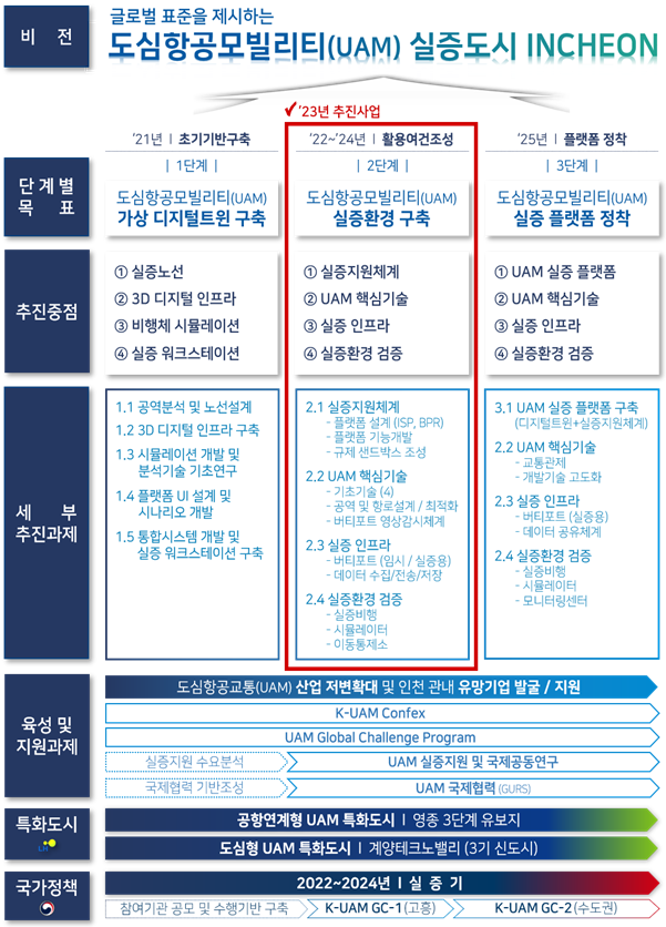 인천형 도심항공교통 체계 구축 사업 계획안. ( 그림 = 인천시 제공 )