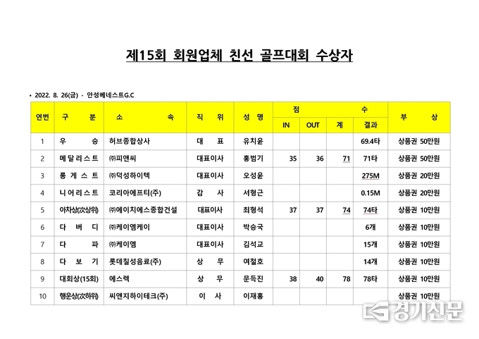 15회 안성상공회의소 회장배 회원업체 치선골프대회 수상자(자료=안성상공회의소 제공)
