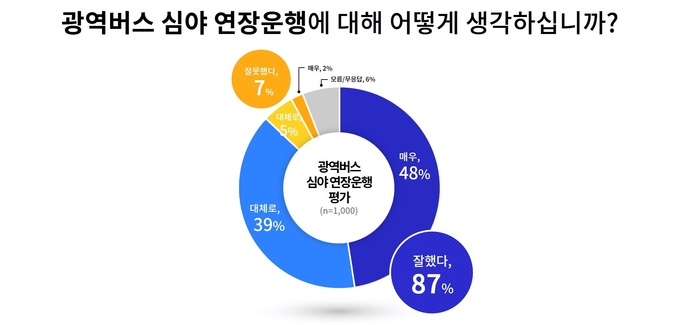 광역버스 심야 연장 운행에 대한 설문조사 결과. (사진=경기도 제공)