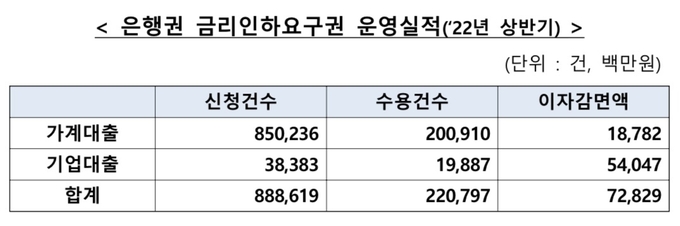 은행권 금리인하요구권 운영 실적. (사진=전국은행연합회 제공)