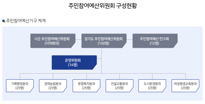 (사진=경기도 주민참여예산 홈페이지 캡처)