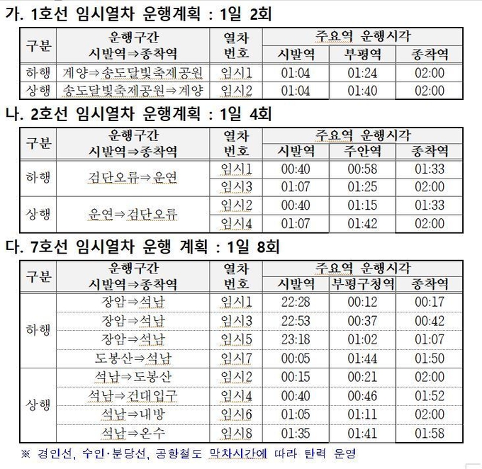 10일, 11일 추석연휴 각 호선별 임시열차 운행계획. ( 표 = 인천교통공사 제공 )