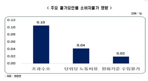 주요 물가요인별 소비자물가 영향. (자료=한경연 제공)