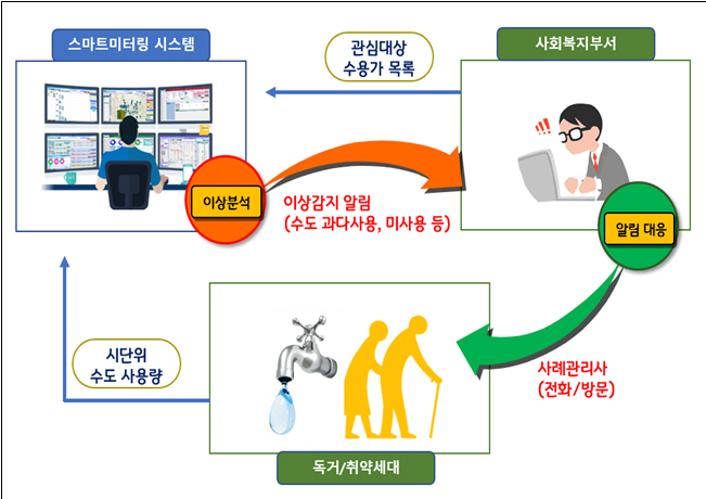 스마트미터링 시스템(사진=고양시 제공)