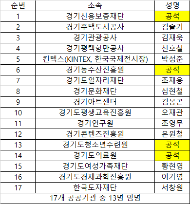 경기도 공공기관 노동이사 현황 (자료=경기도공공기관노동이사협의회 제공)