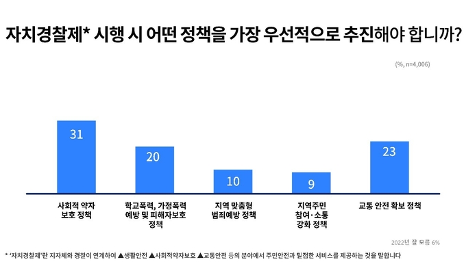 경기도남‧북부자치경찰위원회가 실시한 여론조사 결과. (사진=경기도 제공)